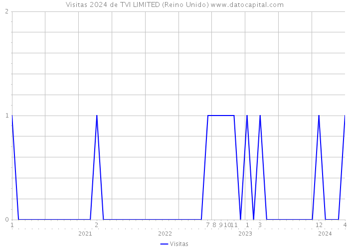 Visitas 2024 de TVI LIMITED (Reino Unido) 