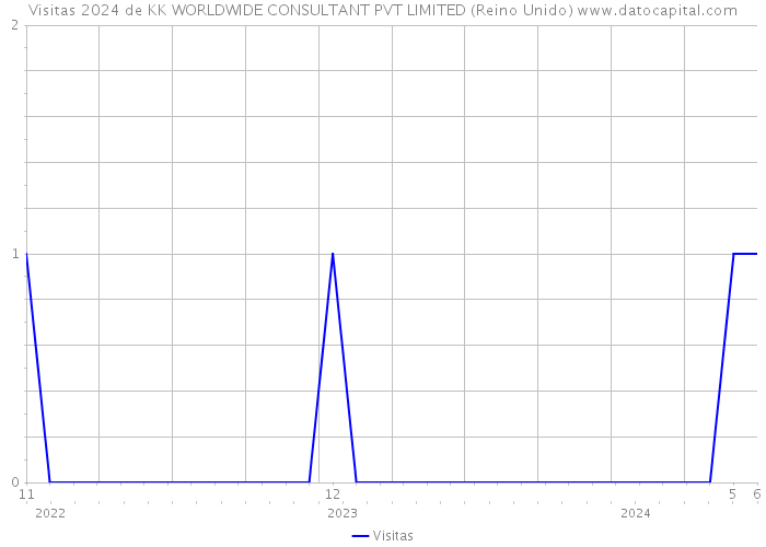 Visitas 2024 de KK WORLDWIDE CONSULTANT PVT LIMITED (Reino Unido) 