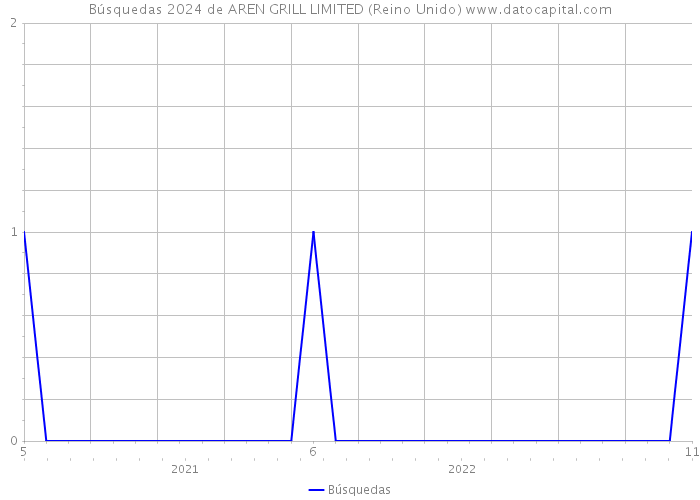 Búsquedas 2024 de AREN GRILL LIMITED (Reino Unido) 