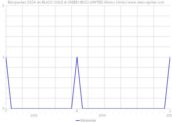 Búsquedas 2024 de BLACK GOLD & GREEN (BGG) LIMITED (Reino Unido) 
