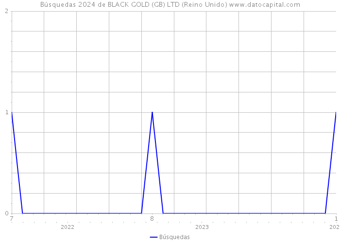 Búsquedas 2024 de BLACK GOLD (GB) LTD (Reino Unido) 