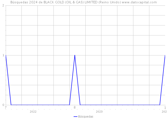 Búsquedas 2024 de BLACK GOLD (OIL & GAS) LIMITED (Reino Unido) 
