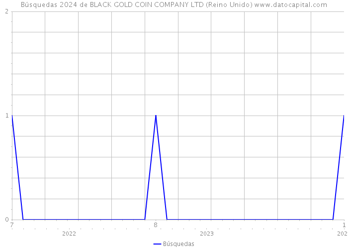 Búsquedas 2024 de BLACK GOLD COIN COMPANY LTD (Reino Unido) 