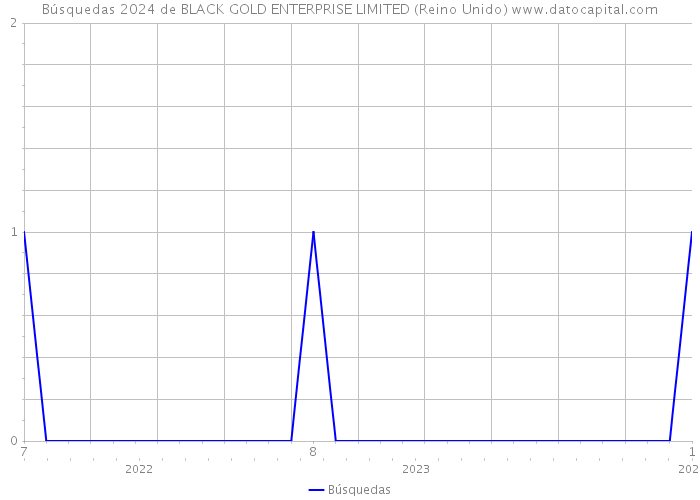 Búsquedas 2024 de BLACK GOLD ENTERPRISE LIMITED (Reino Unido) 