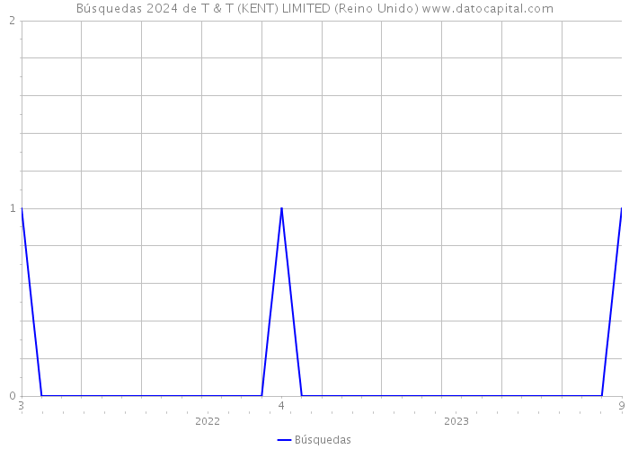 Búsquedas 2024 de T & T (KENT) LIMITED (Reino Unido) 