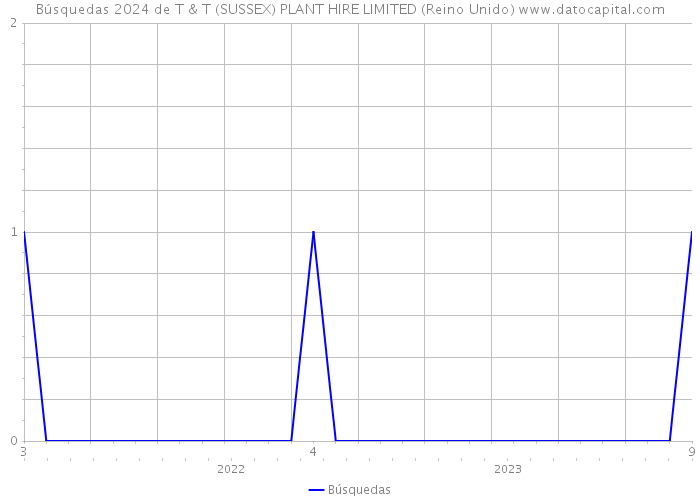 Búsquedas 2024 de T & T (SUSSEX) PLANT HIRE LIMITED (Reino Unido) 