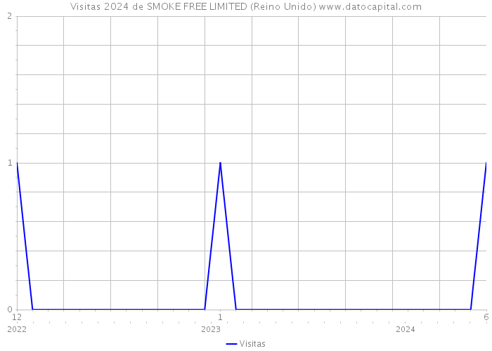 Visitas 2024 de SMOKE FREE LIMITED (Reino Unido) 