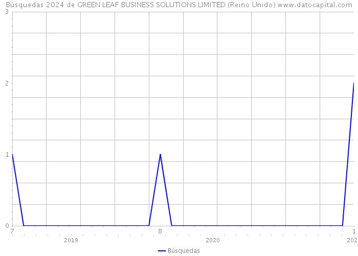 Búsquedas 2024 de GREEN LEAF BUSINESS SOLUTIONS LIMITED (Reino Unido) 