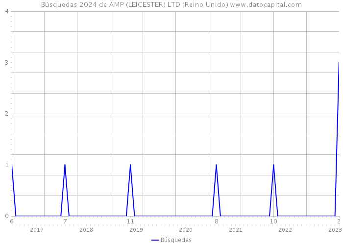 Búsquedas 2024 de AMP (LEICESTER) LTD (Reino Unido) 