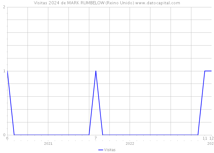 Visitas 2024 de MARK RUMBELOW (Reino Unido) 