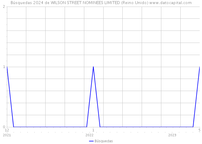 Búsquedas 2024 de WILSON STREET NOMINEES LIMITED (Reino Unido) 