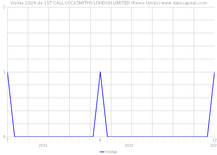Visitas 2024 de 1ST CALL LOCKSMITHS LONDON LIMITED (Reino Unido) 