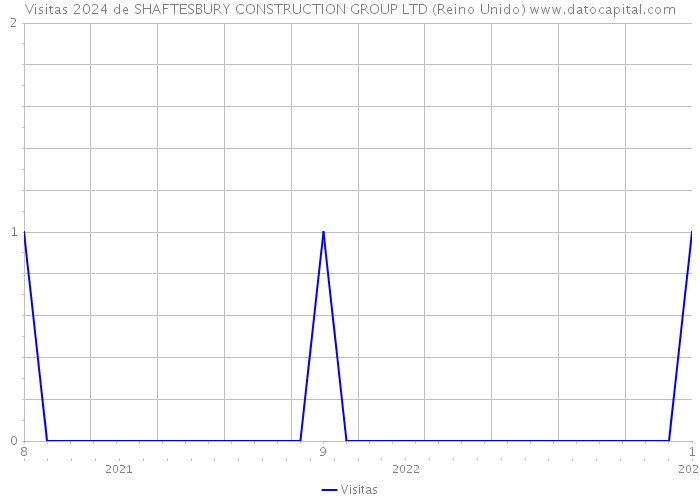 Visitas 2024 de SHAFTESBURY CONSTRUCTION GROUP LTD (Reino Unido) 