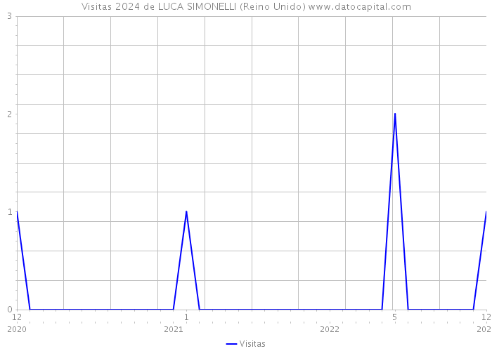 Visitas 2024 de LUCA SIMONELLI (Reino Unido) 