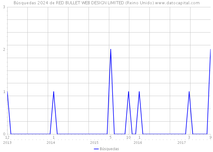 Búsquedas 2024 de RED BULLET WEB DESIGN LIMITED (Reino Unido) 
