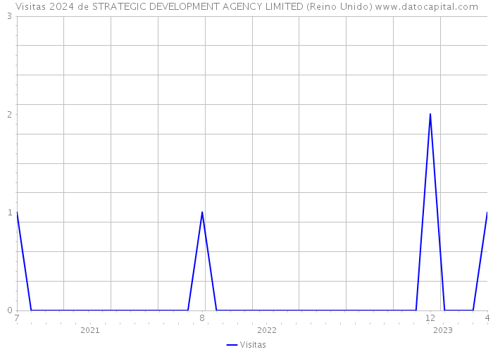 Visitas 2024 de STRATEGIC DEVELOPMENT AGENCY LIMITED (Reino Unido) 