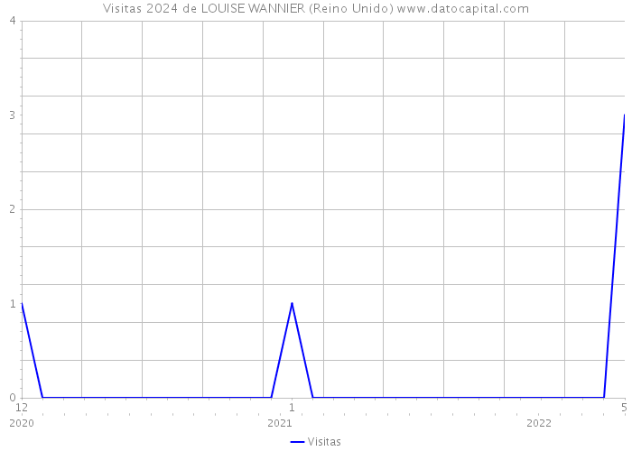 Visitas 2024 de LOUISE WANNIER (Reino Unido) 