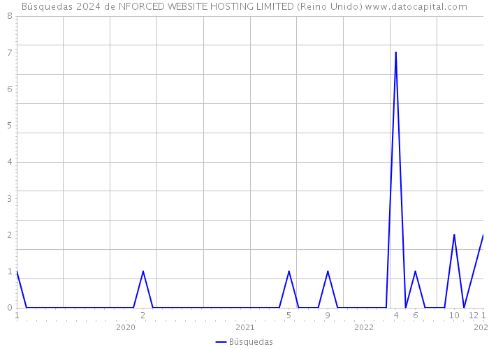 Búsquedas 2024 de NFORCED WEBSITE HOSTING LIMITED (Reino Unido) 