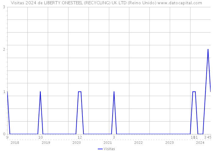 Visitas 2024 de LIBERTY ONESTEEL (RECYCLING) UK LTD (Reino Unido) 