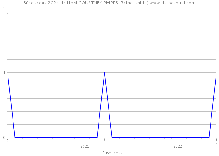 Búsquedas 2024 de LIAM COURTNEY PHIPPS (Reino Unido) 