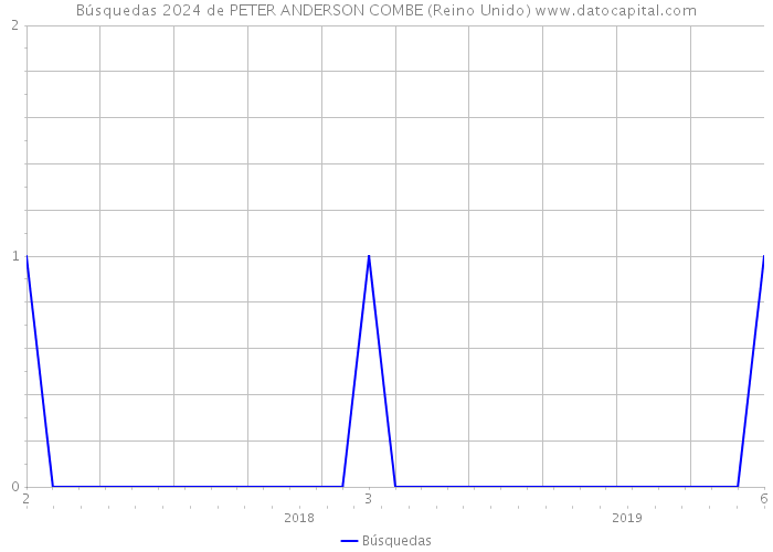 Búsquedas 2024 de PETER ANDERSON COMBE (Reino Unido) 