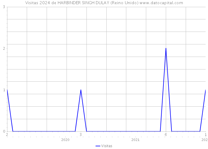 Visitas 2024 de HARBINDER SINGH DULAY (Reino Unido) 