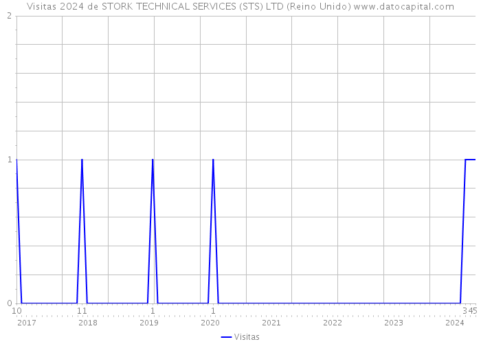 Visitas 2024 de STORK TECHNICAL SERVICES (STS) LTD (Reino Unido) 