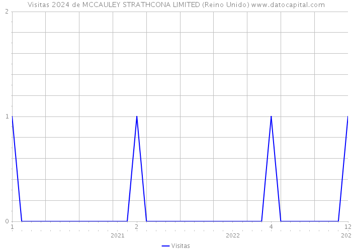 Visitas 2024 de MCCAULEY STRATHCONA LIMITED (Reino Unido) 