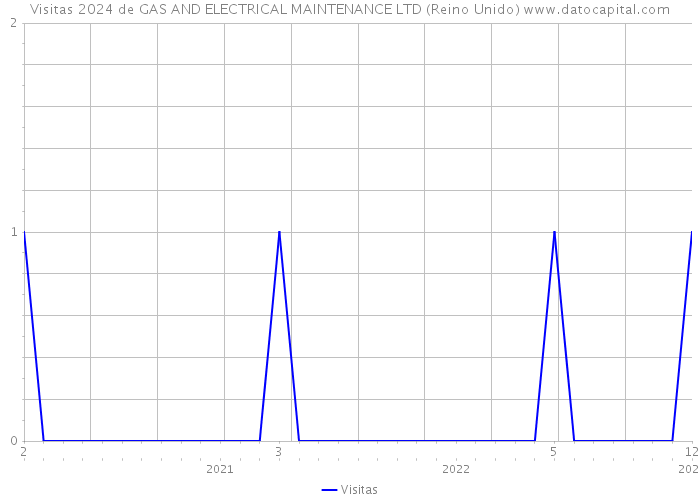 Visitas 2024 de GAS AND ELECTRICAL MAINTENANCE LTD (Reino Unido) 