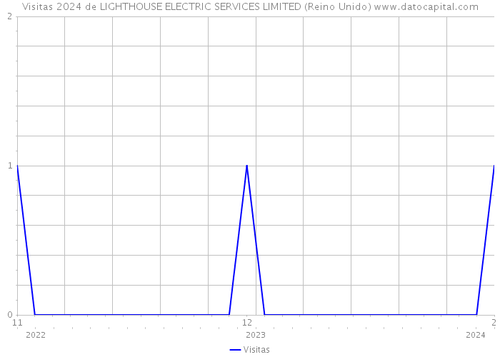 Visitas 2024 de LIGHTHOUSE ELECTRIC SERVICES LIMITED (Reino Unido) 