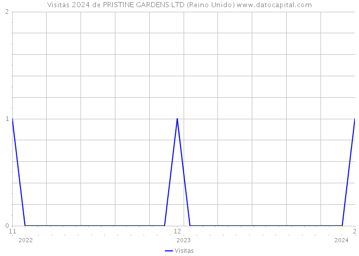 Visitas 2024 de PRISTINE GARDENS LTD (Reino Unido) 