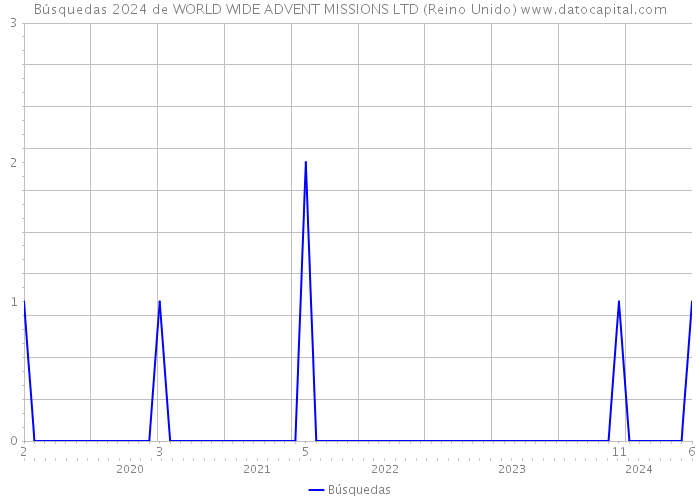 Búsquedas 2024 de WORLD WIDE ADVENT MISSIONS LTD (Reino Unido) 