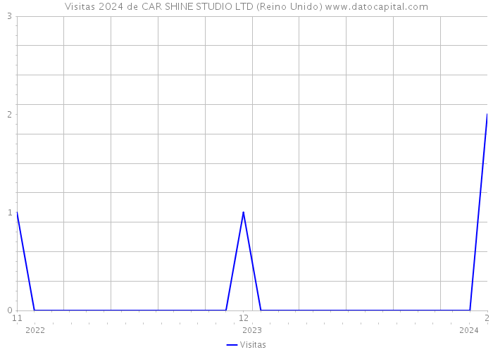 Visitas 2024 de CAR SHINE STUDIO LTD (Reino Unido) 