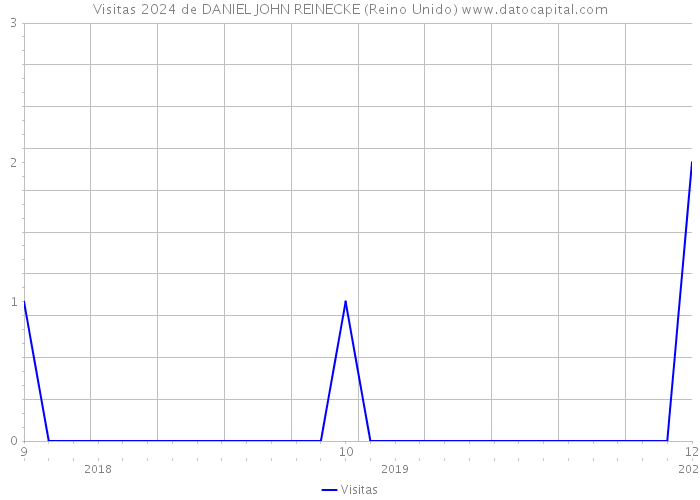 Visitas 2024 de DANIEL JOHN REINECKE (Reino Unido) 