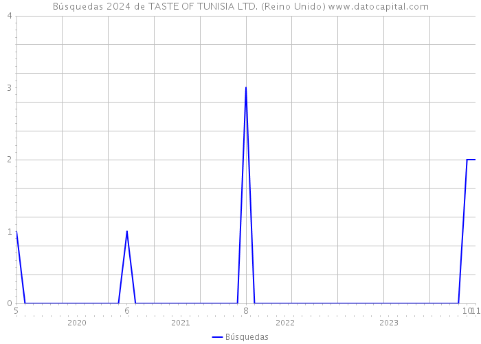 Búsquedas 2024 de TASTE OF TUNISIA LTD. (Reino Unido) 