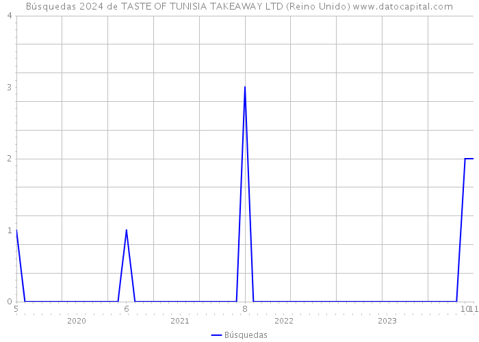 Búsquedas 2024 de TASTE OF TUNISIA TAKEAWAY LTD (Reino Unido) 