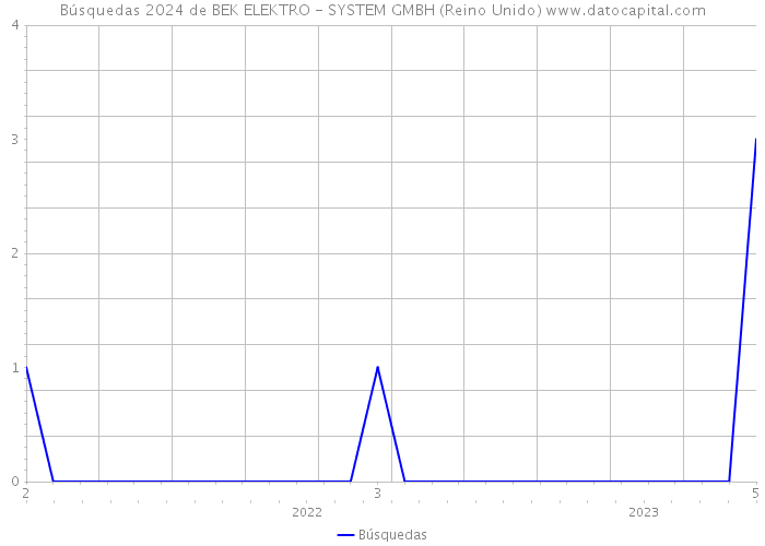 Búsquedas 2024 de BEK ELEKTRO - SYSTEM GMBH (Reino Unido) 