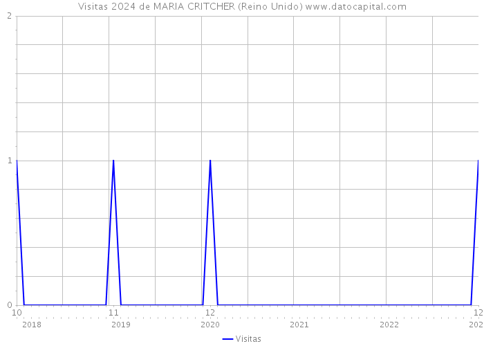 Visitas 2024 de MARIA CRITCHER (Reino Unido) 