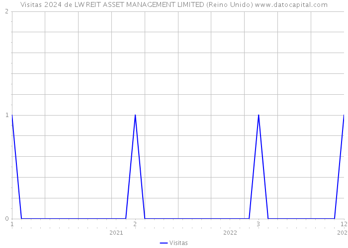 Visitas 2024 de LW REIT ASSET MANAGEMENT LIMITED (Reino Unido) 