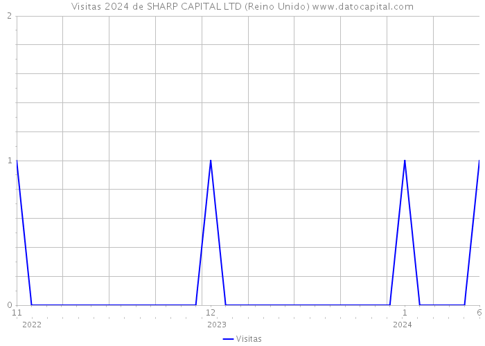 Visitas 2024 de SHARP CAPITAL LTD (Reino Unido) 