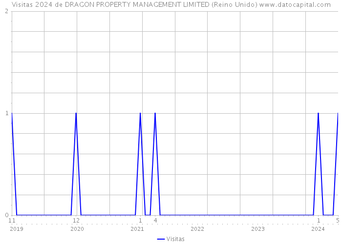 Visitas 2024 de DRAGON PROPERTY MANAGEMENT LIMITED (Reino Unido) 