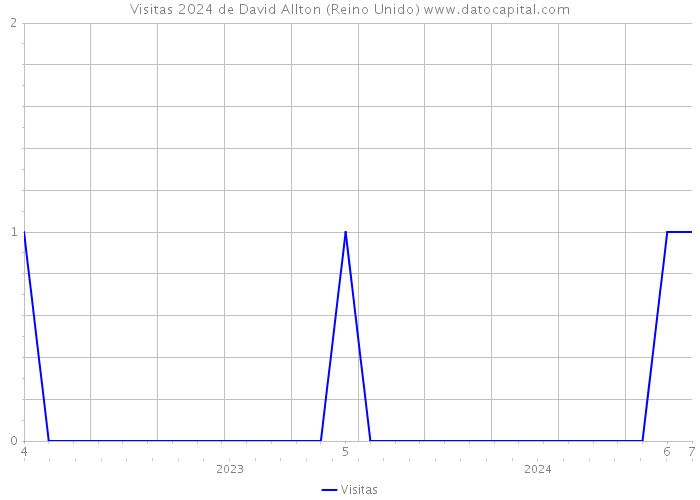 Visitas 2024 de David Allton (Reino Unido) 