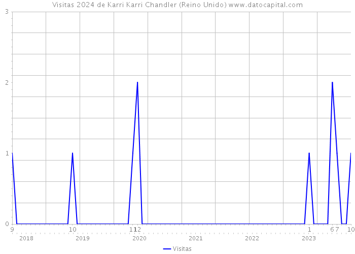 Visitas 2024 de Karri Karri Chandler (Reino Unido) 