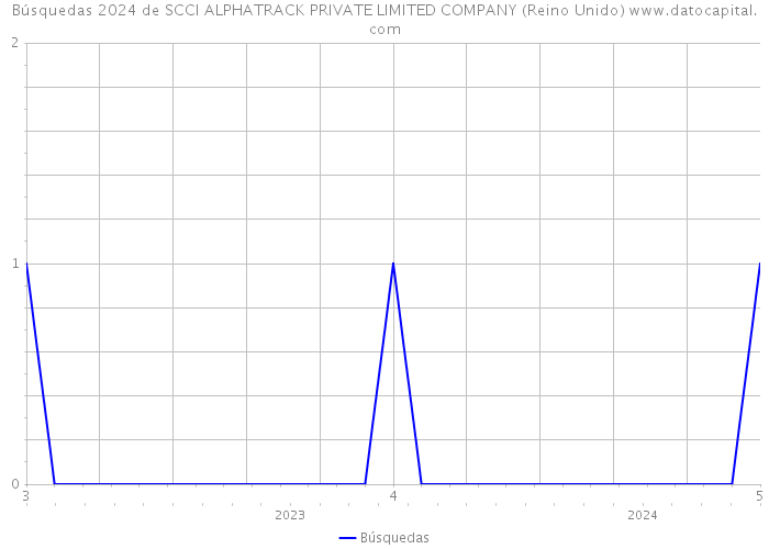 Búsquedas 2024 de SCCI ALPHATRACK PRIVATE LIMITED COMPANY (Reino Unido) 