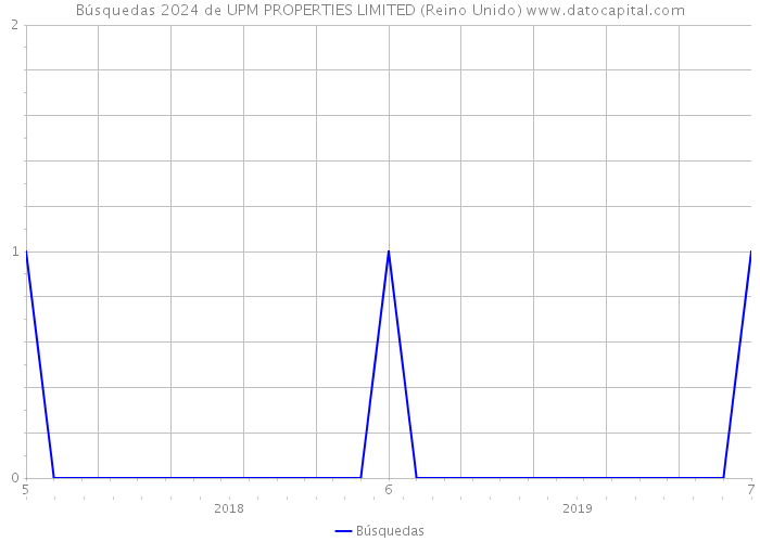 Búsquedas 2024 de UPM PROPERTIES LIMITED (Reino Unido) 