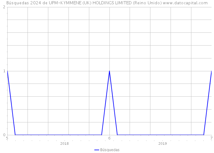 Búsquedas 2024 de UPM-KYMMENE (UK) HOLDINGS LIMITED (Reino Unido) 