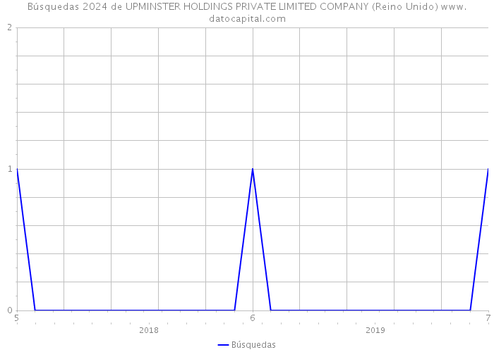 Búsquedas 2024 de UPMINSTER HOLDINGS PRIVATE LIMITED COMPANY (Reino Unido) 