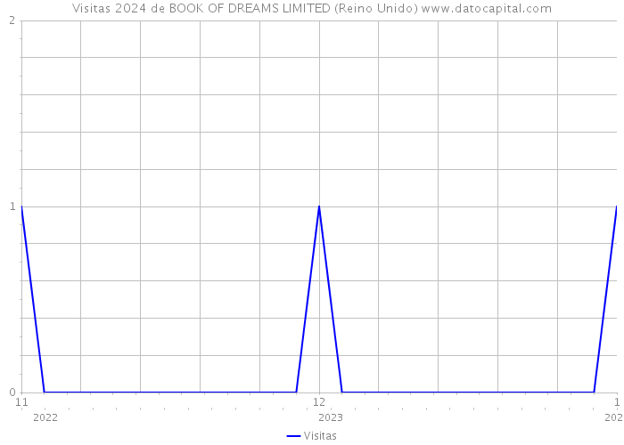 Visitas 2024 de BOOK OF DREAMS LIMITED (Reino Unido) 