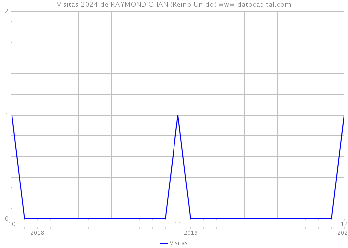 Visitas 2024 de RAYMOND CHAN (Reino Unido) 