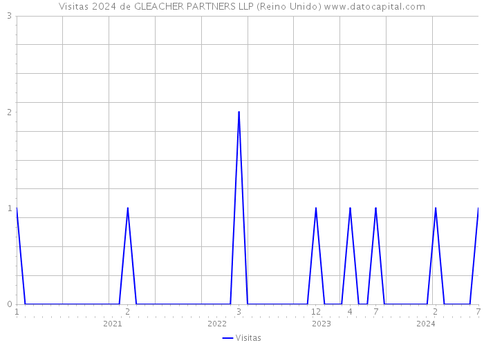 Visitas 2024 de GLEACHER PARTNERS LLP (Reino Unido) 